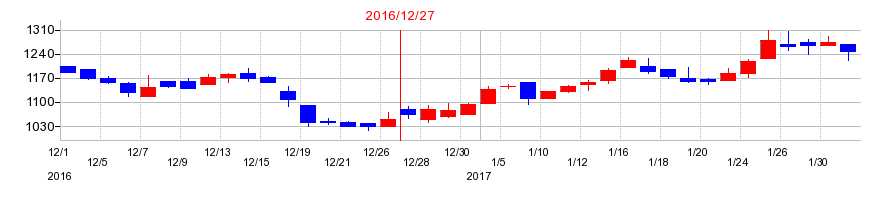 2016年の新報国マテリアルの配当落ち日前後の株価チャート