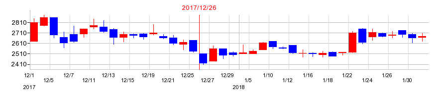 2017年の新報国マテリアルの配当落ち日前後の株価チャート