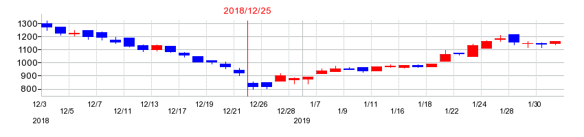 2018年の新報国マテリアルの配当落ち日前後の株価チャート