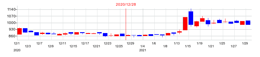 2020年の新報国マテリアルの配当落ち日前後の株価チャート