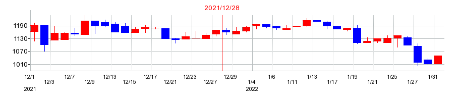2021年の新報国マテリアルの配当落ち日前後の株価チャート