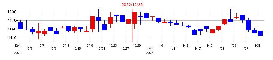 2022年の新報国マテリアルの配当落ち日前後の株価チャート