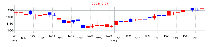 2023年の新報国マテリアルの配当落ち日前後の株価チャート