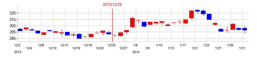 2013年の新日本電工の配当落ち日前後の株価チャート