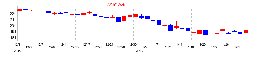 2015年の新日本電工の配当落ち日前後の株価チャート