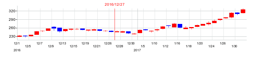 2016年の新日本電工の配当落ち日前後の株価チャート