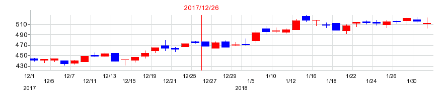 2017年の新日本電工の配当落ち日前後の株価チャート