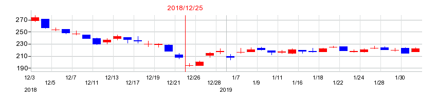 2018年の新日本電工の配当落ち日前後の株価チャート