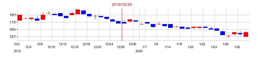 2019年の新日本電工の配当落ち日前後の株価チャート