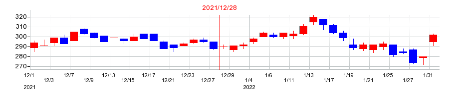 2021年の新日本電工の配当落ち日前後の株価チャート