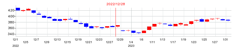 2022年の新日本電工の配当落ち日前後の株価チャート