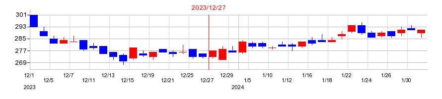 2023年の新日本電工の配当落ち日前後の株価チャート