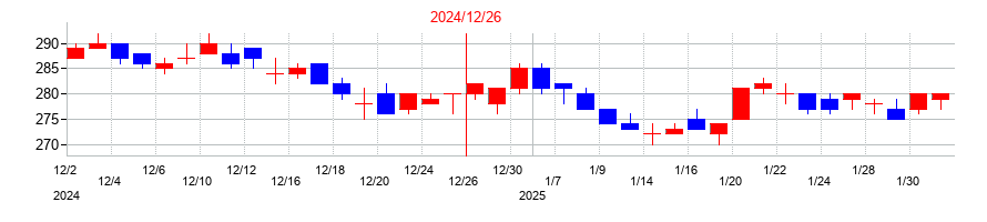2024年の新日本電工の配当落ち日前後の株価チャート