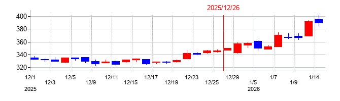 2025年の新日本電工の配当落ち日前後の株価チャート