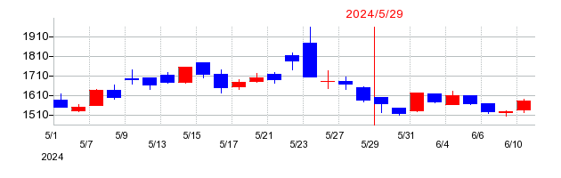 2024年のアイデミーの配当落ち日前後の株価チャート