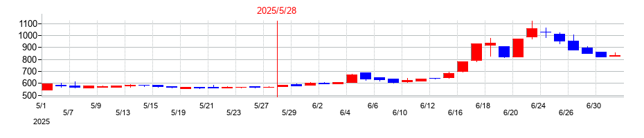 2025年のアイデミーの配当落ち日前後の株価チャート