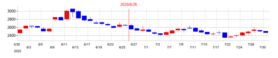 2025年のグリッドの配当落ち日前後の株価チャート