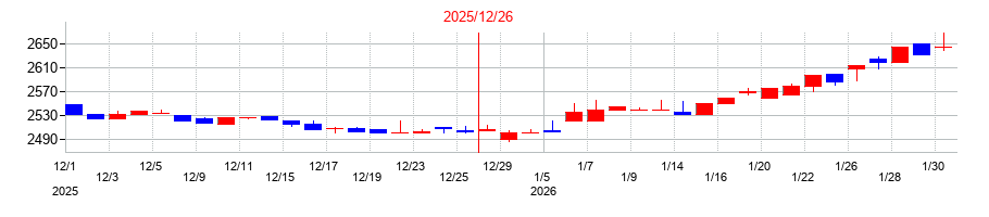 2025年のオートサーバーの配当落ち日前後の株価チャート