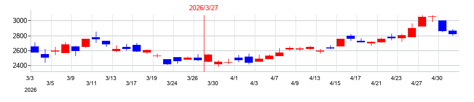 2026年のくすりの窓口の配当落ち日前後の株価チャート
