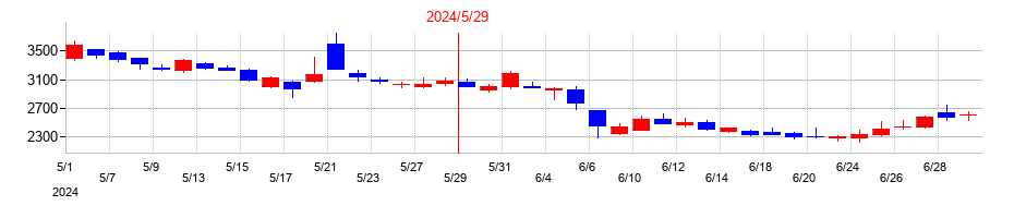 2024年のＱＰＳ研究所の配当落ち日前後の株価チャート
