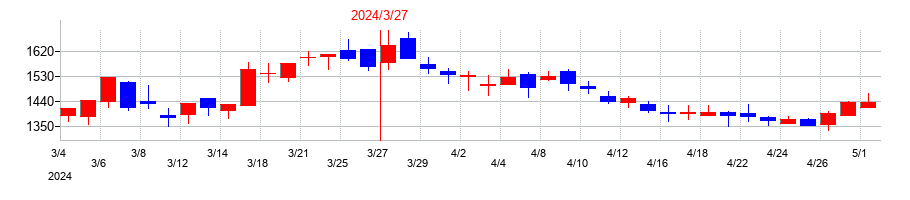 2024年のアウトルックコンサルティングの配当落ち日前後の株価チャート