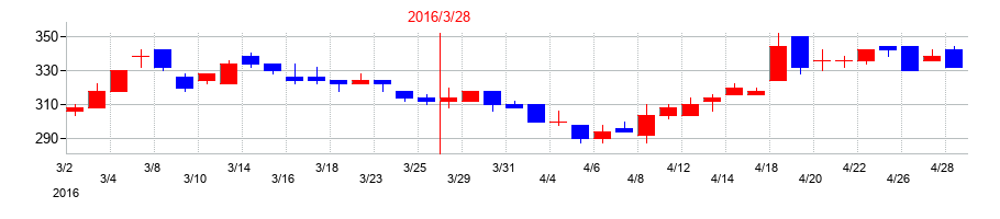2016年の栗本鐵工所の配当落ち日前後の株価チャート