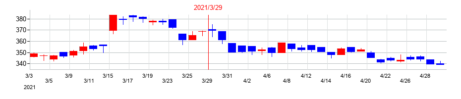 2021年の栗本鐵工所の配当落ち日前後の株価チャート