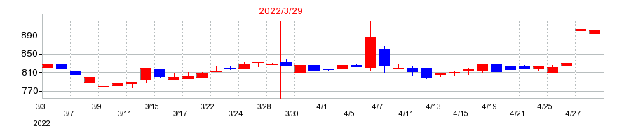 2022年の日本鋳造の配当落ち日前後の株価チャート