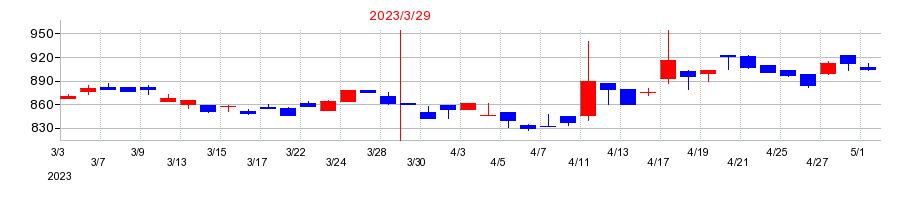 2023年の日本鋳造の配当落ち日前後の株価チャート