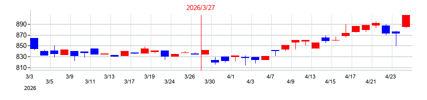 2026年の日本鋳造の配当落ち日前後の株価チャート