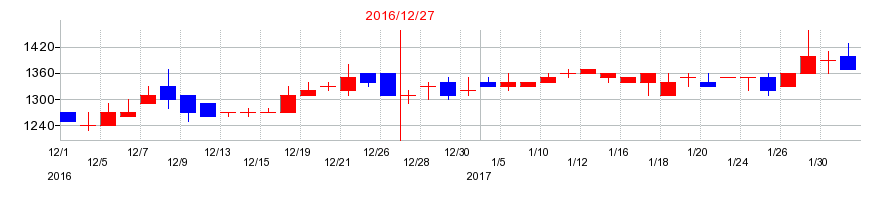 2016年の大和重工の配当落ち日前後の株価チャート