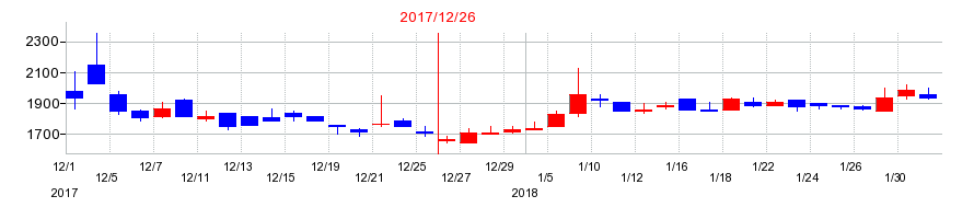 2017年の大和重工の配当落ち日前後の株価チャート