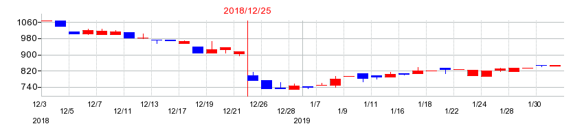 2018年の大和重工の配当落ち日前後の株価チャート