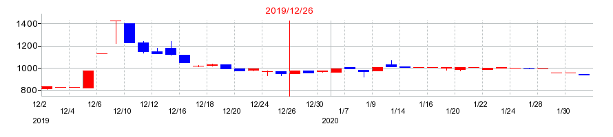 2019年の大和重工の配当落ち日前後の株価チャート