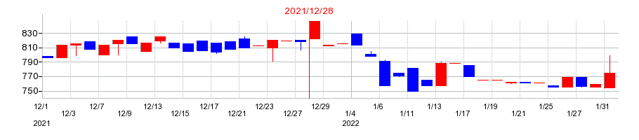 2021年の大和重工の配当落ち日前後の株価チャート