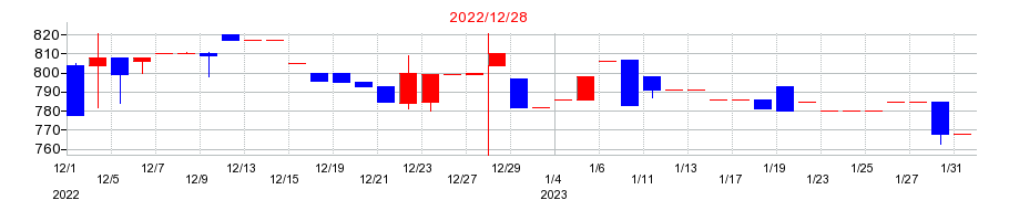 2022年の大和重工の配当落ち日前後の株価チャート