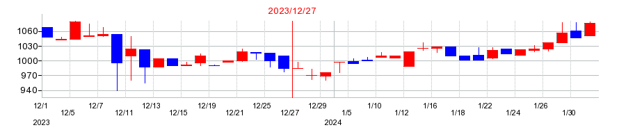 2023年の大和重工の配当落ち日前後の株価チャート