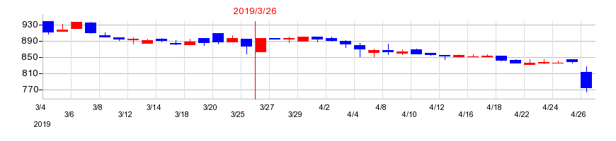 2019年の日本鋳鉄管の配当落ち日前後の株価チャート