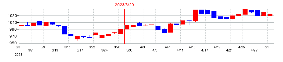 2023年の日本鋳鉄管の配当落ち日前後の株価チャート