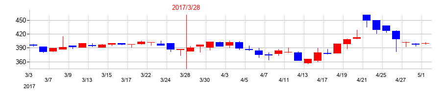2017年の川金ホールディングスの配当落ち日前後の株価チャート
