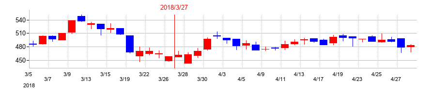 2018年の川金ホールディングスの配当落ち日前後の株価チャート