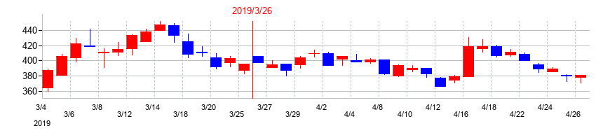 2019年の川金ホールディングスの配当落ち日前後の株価チャート