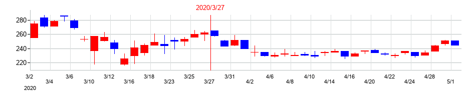 2020年の川金ホールディングスの配当落ち日前後の株価チャート