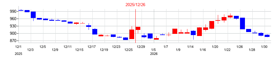 2025年の雨風太陽の配当落ち日前後の株価チャート