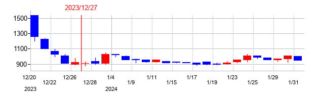 2023年のナイルの配当落ち日前後の株価チャート