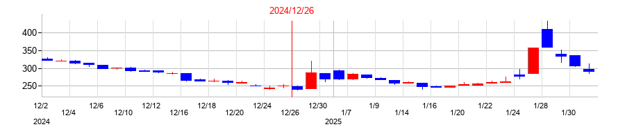2024年のナイルの配当落ち日前後の株価チャート