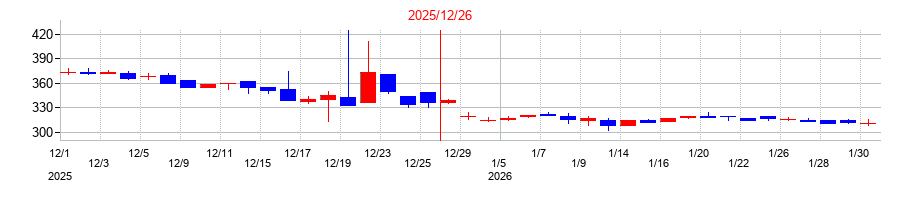 2025年のナイルの配当落ち日前後の株価チャート