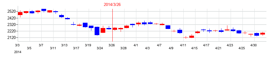 2014年の日本製鋼所の配当落ち日前後の株価チャート