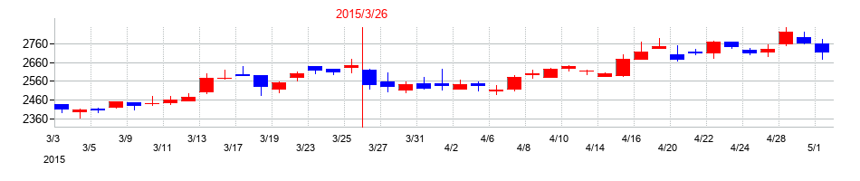 2015年の日本製鋼所の配当落ち日前後の株価チャート