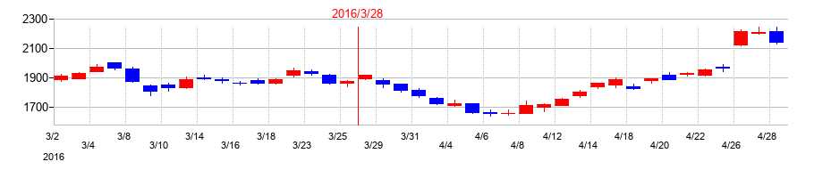 2016年の日本製鋼所の配当落ち日前後の株価チャート